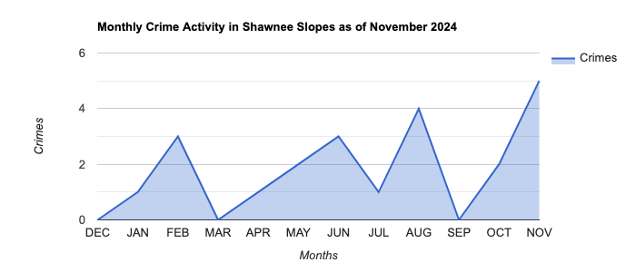 Shawnee Slopes Crime Activity November 2024.jpg