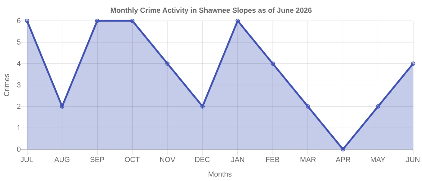 Monthly Crime Activity Chart