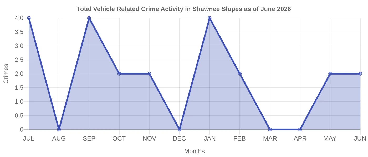 Vehicle Related Crime Activity Chart