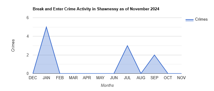 Shawnessy Break and Enter Crime Activity November 2024.jpg