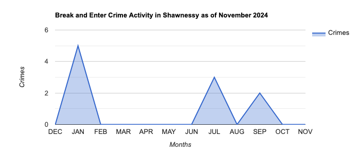 Shawnessy Break and Enter Crime Activity November 2024.jpg