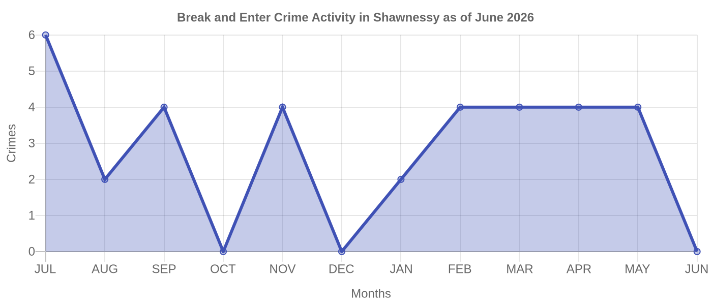 Break and Enter Crime Activity Chart