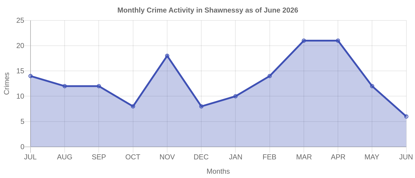 Monthly Crime Activity Chart