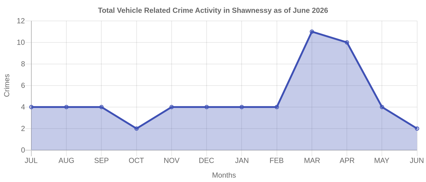 Vehicle Related Crime Activity Chart