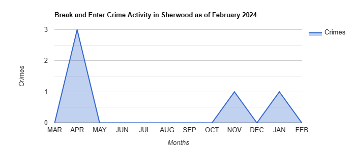 Sherwood Break and Enter Crime Activity May 2022.jpg