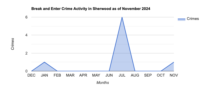 Sherwood Break and Enter Crime Activity November 2024.jpg
