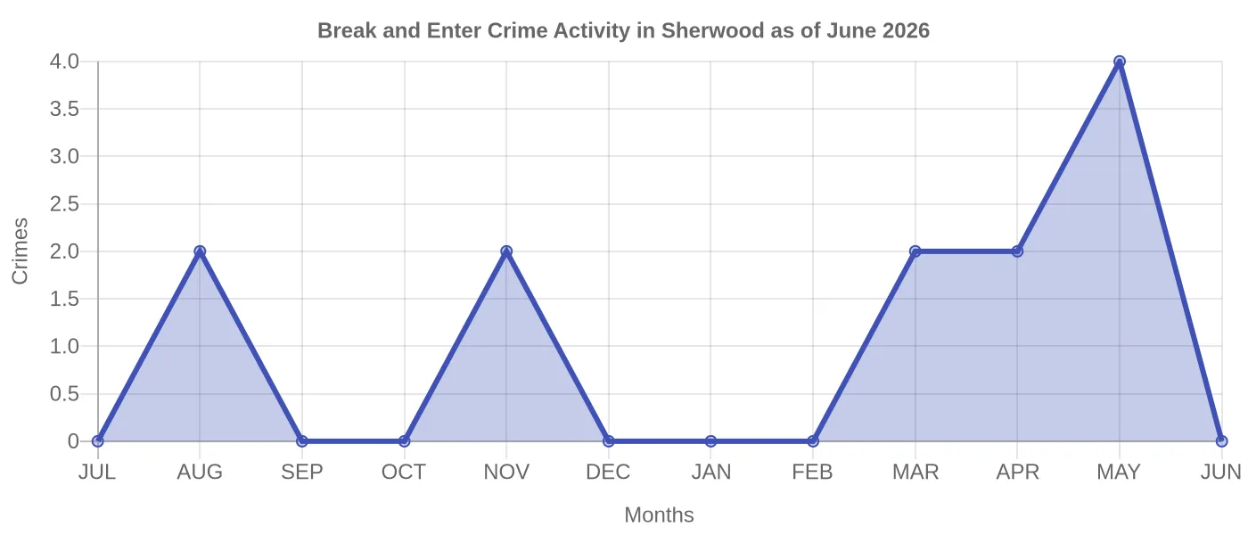 Break and Enter Crime Activity Chart