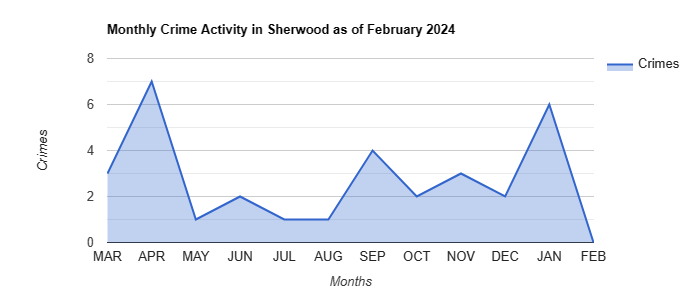 Sherwood Crime Activity May 2022.jpg