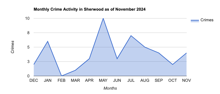 Sherwood Crime Activity November 2024.jpg