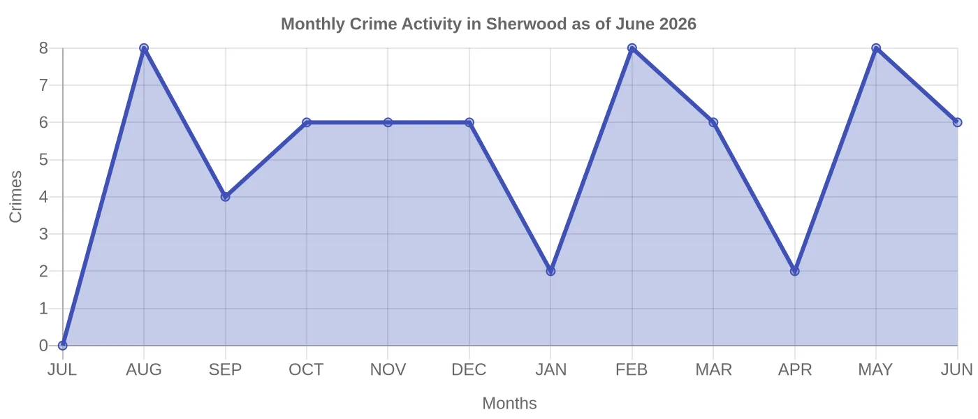 Monthly Crime Activity Chart