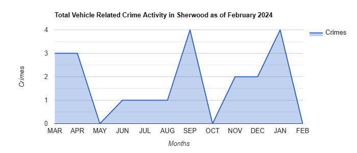 Sherwood Vehicle Related Crime Activity May 2022.jpg