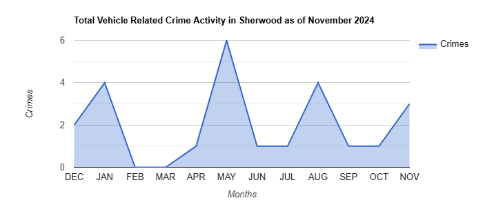 Sherwood Vehicle Related Crime Activity November 2024.jpg