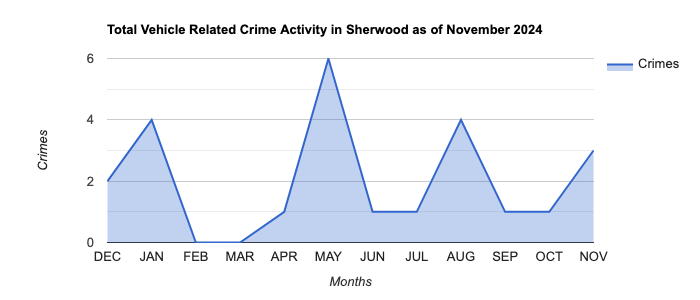 Sherwood Vehicle Related Crime Activity November 2024.jpg