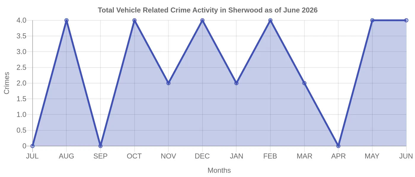 Vehicle Related Crime Activity Chart
