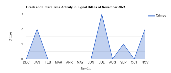Signal Hill Break and Enter Crime Activity November 2024.jpg