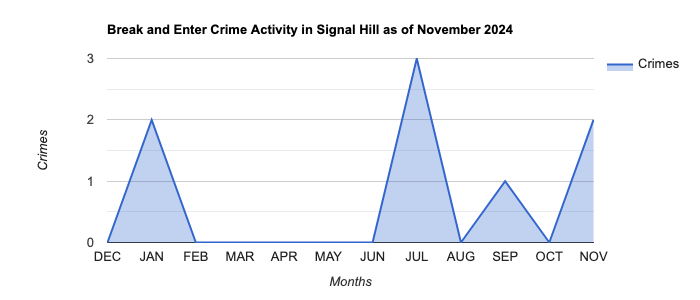 Signal Hill Break and Enter Crime Activity November 2024.jpg
