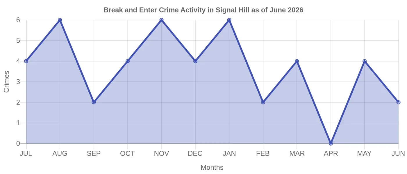 Break and Enter Crime Activity Chart