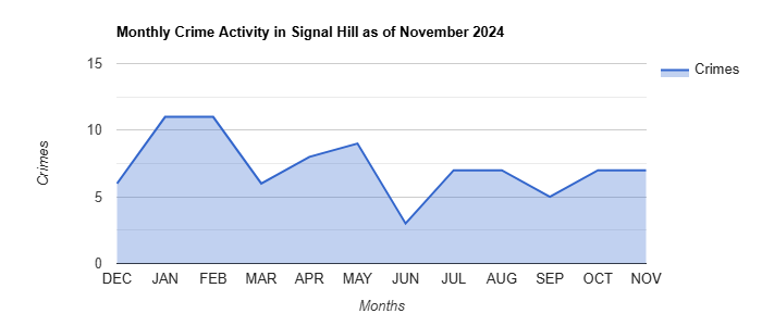 Signal Hill Crime Activity November 2024.jpg