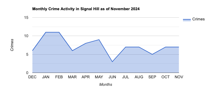 Signal Hill Crime Activity November 2024.jpg