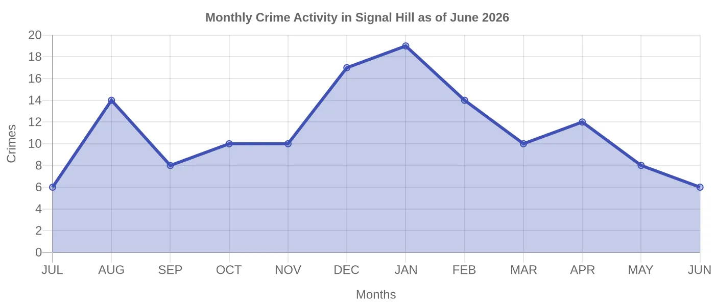 Monthly Crime Activity Chart