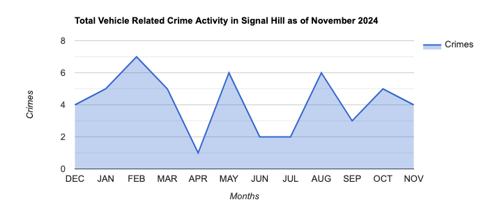 Signal Hill Vehicle Related Crime Activity November 2024.jpg