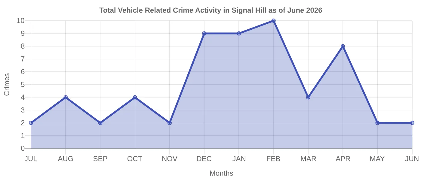 Vehicle Related Crime Activity Chart