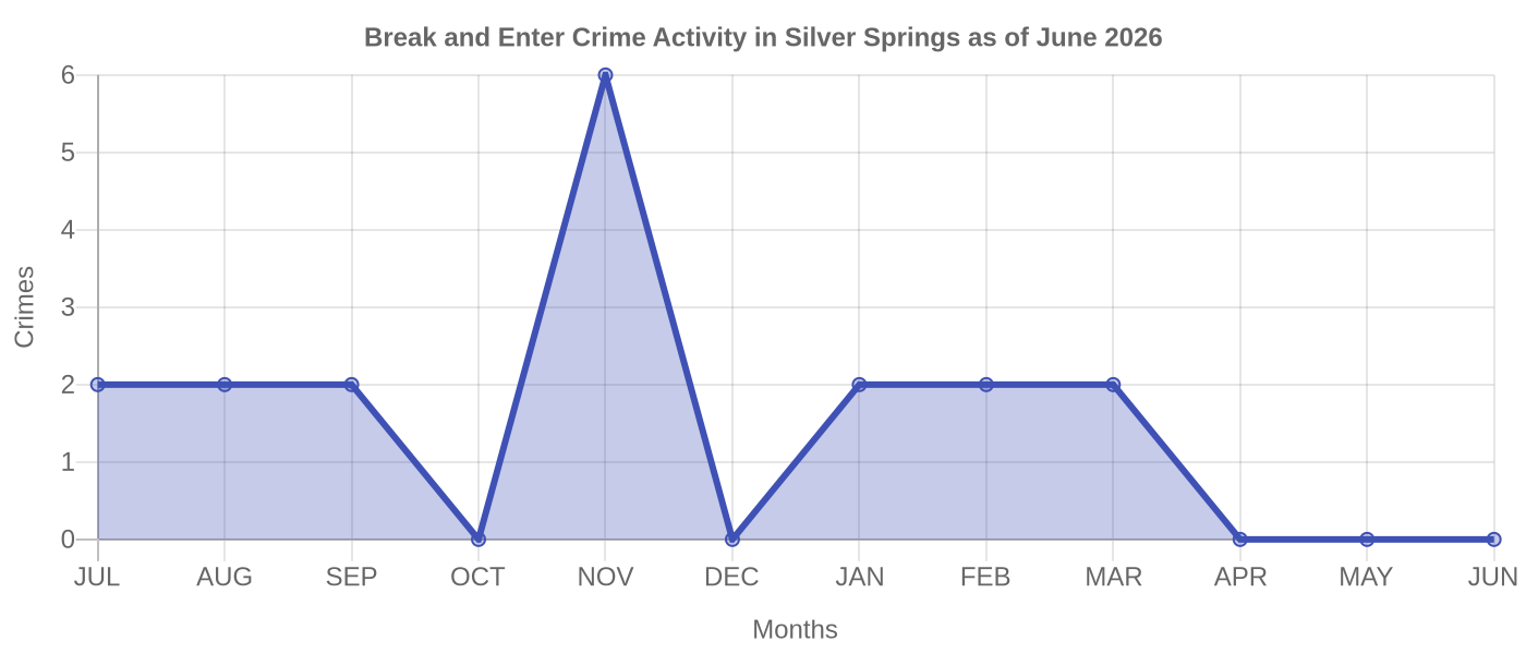 Break and Enter Crime Activity Chart
