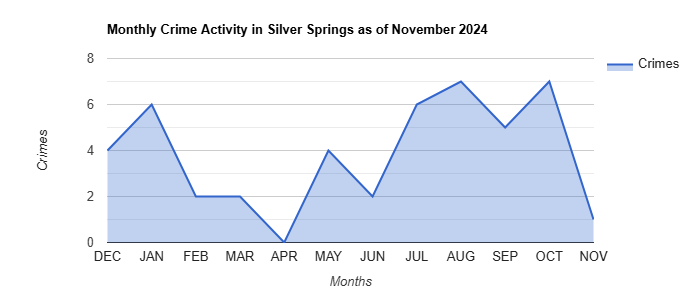 Silver Springs Crime Activity November 2024.jpg