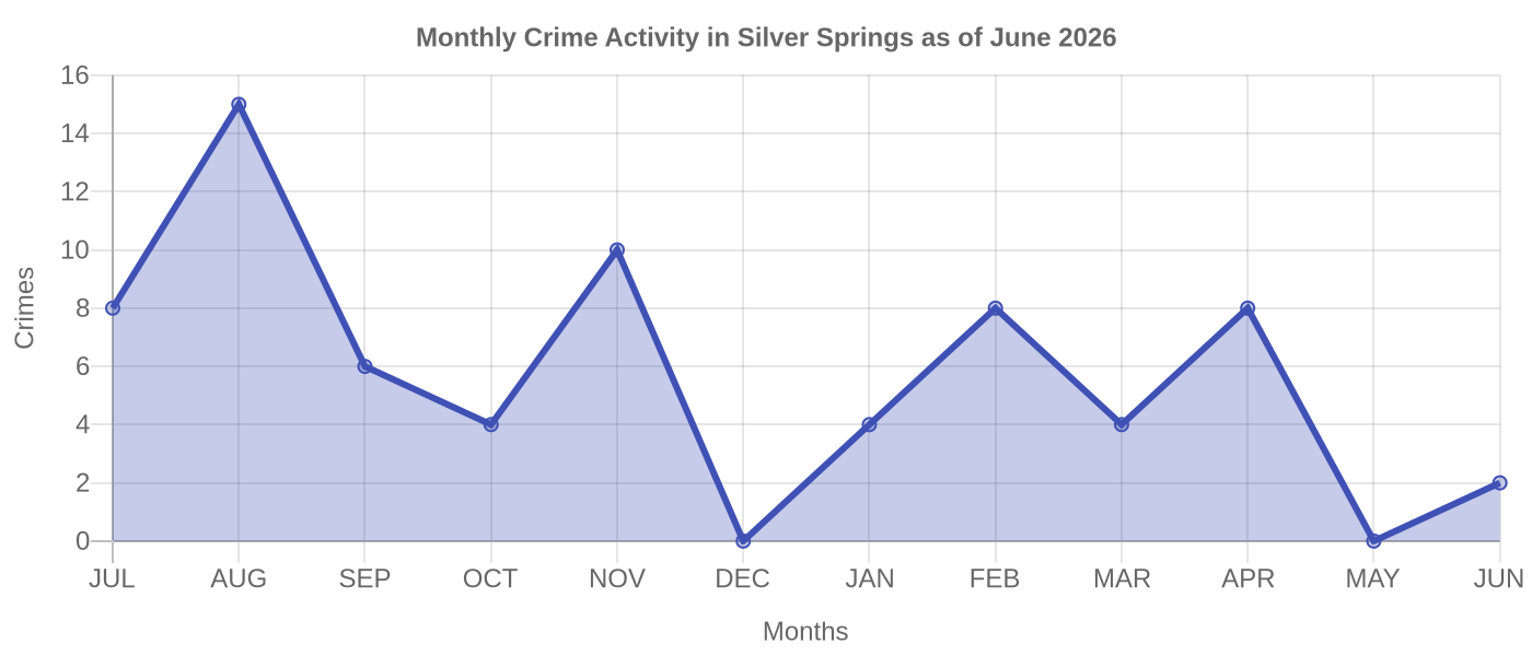 Monthly Crime Activity Chart