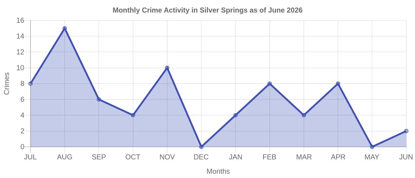 Monthly Crime Activity Chart