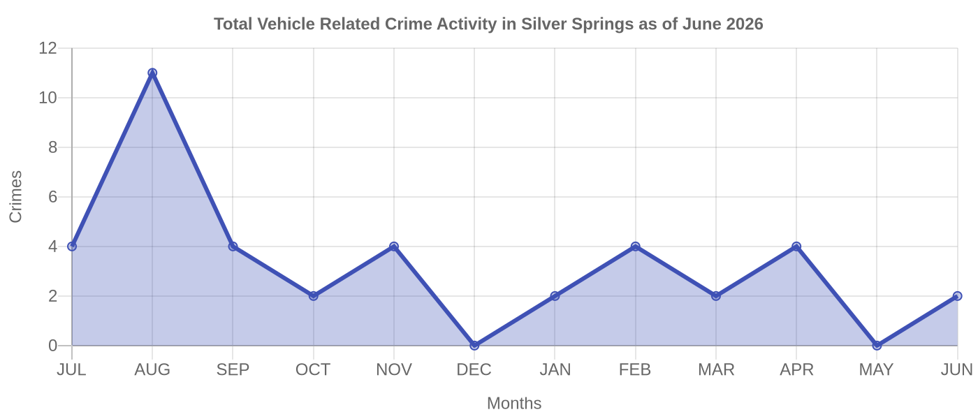 Vehicle Related Crime Activity Chart