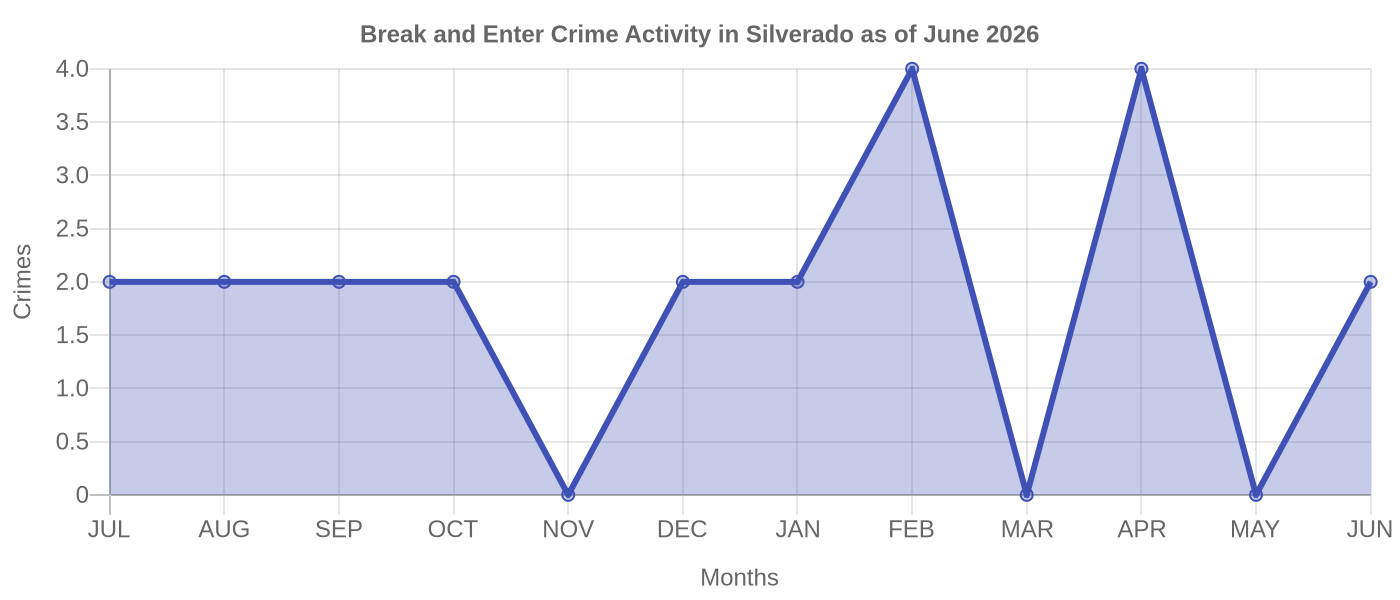 Break and Enter Crime Activity Chart