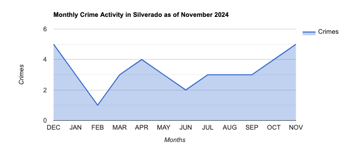 Silverado Crime Activity November 2024.jpg