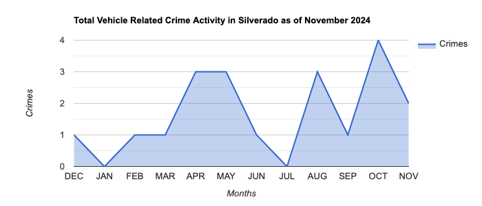 Silverado Vehicle Related Crime Activity November 2024.jpg