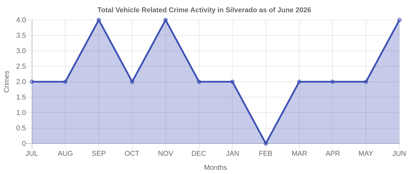 Vehicle Related Crime Activity Chart