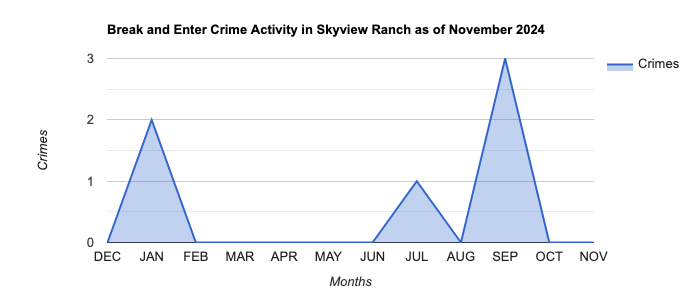 Skyview Ranch Break and Enter Crime Activity November 2024.jpg