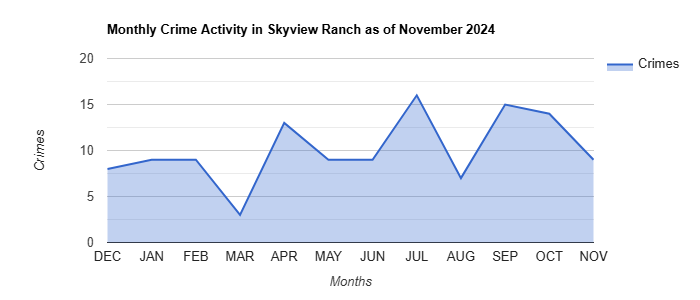 Skyview Ranch Crime Activity November 2024.jpg