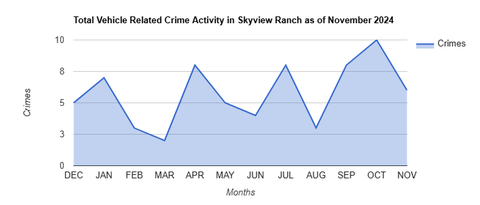 Skyview Ranch Vehicle Related Crime Activity November 2024.jpg