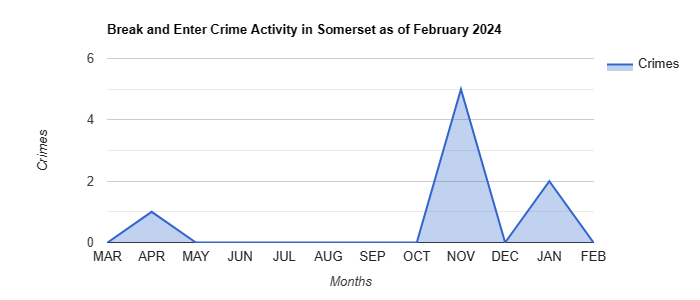 Somerset Break and Enter Crime Activity May 2022.jpg
