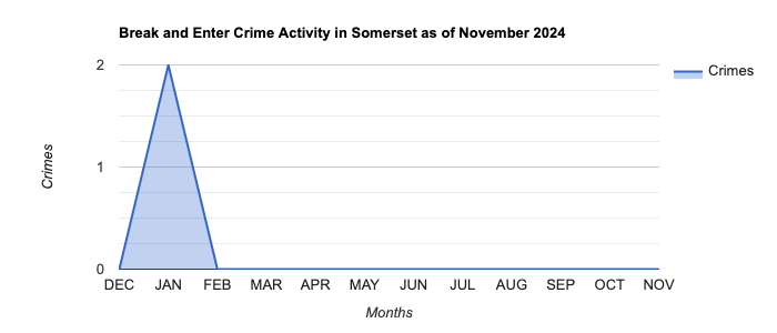 Somerset Break and Enter Crime Activity November 2024.jpg