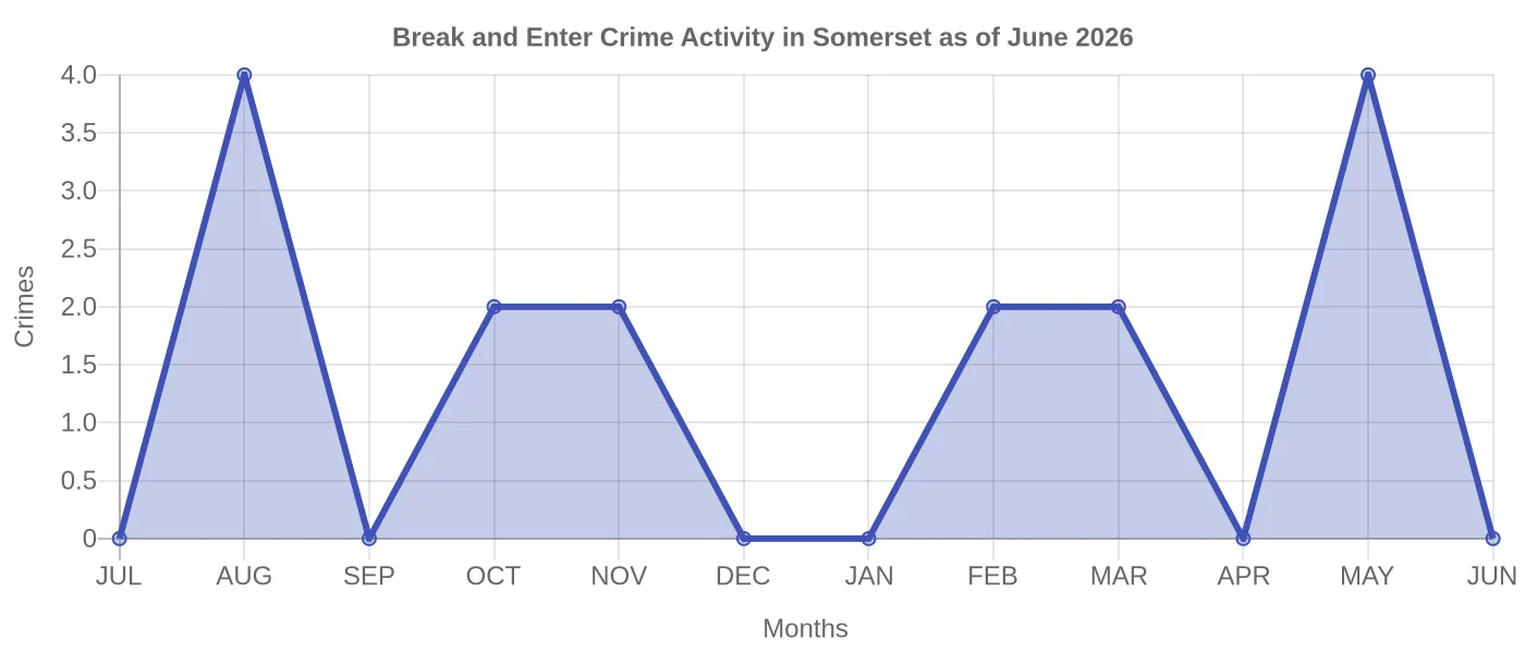 Break and Enter Crime Activity Chart