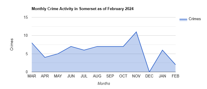 Somerset Crime Activity May 2022.jpg