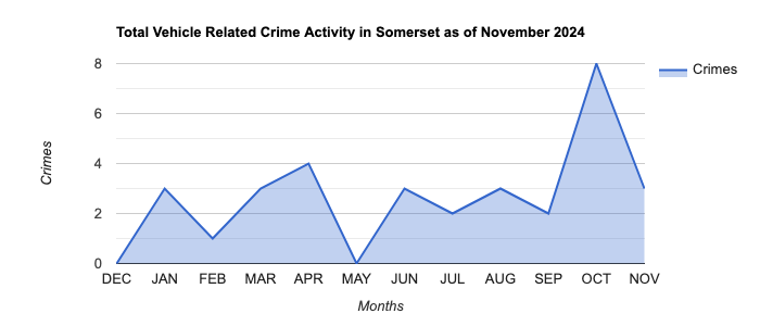Somerset Vehicle Related Crime Activity November 2024.jpg