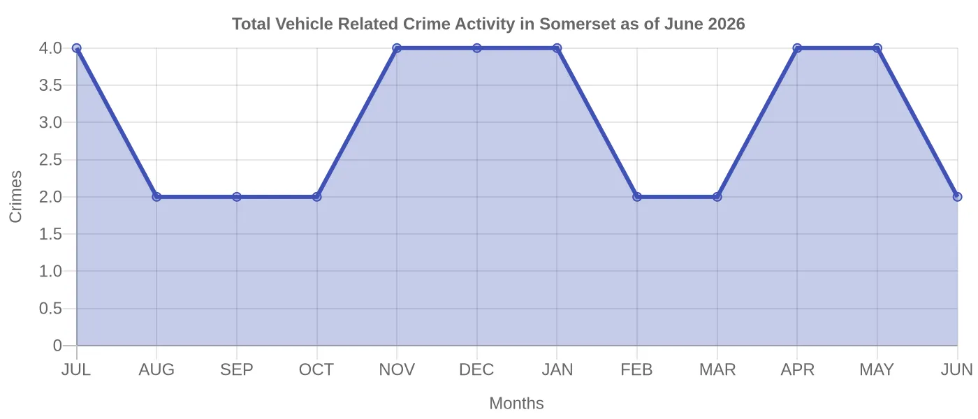 Vehicle Related Crime Activity Chart