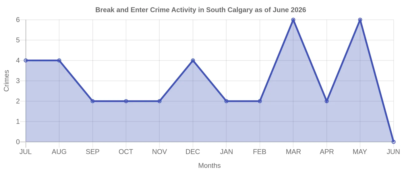 Break and Enter Crime Activity Chart