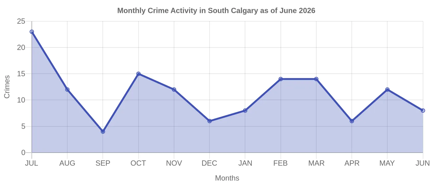 Monthly Crime Activity Chart