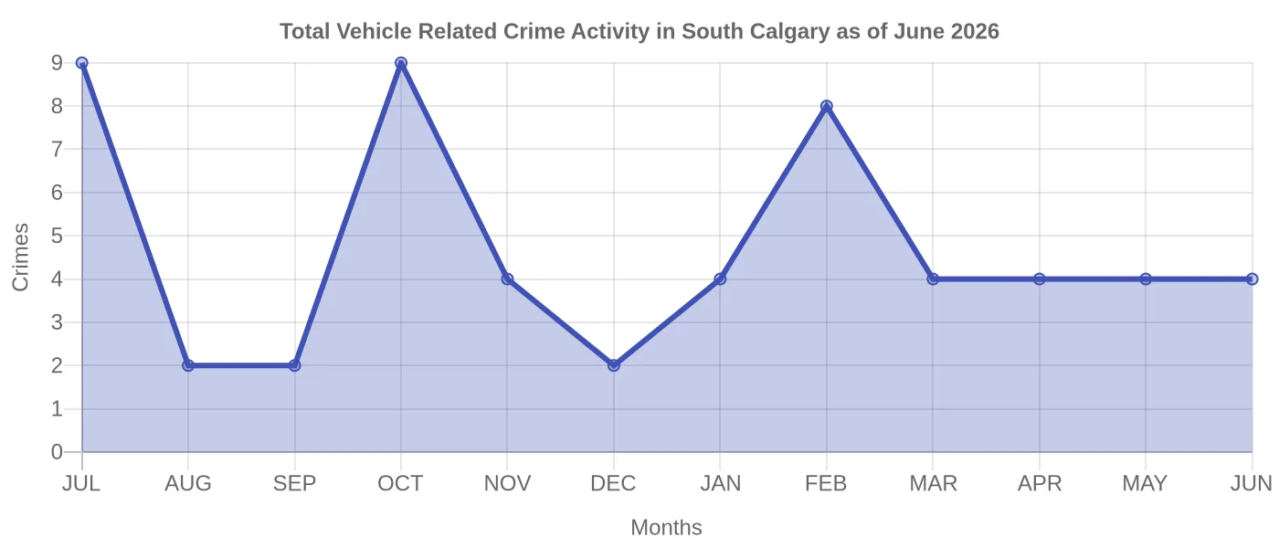 Vehicle Related Crime Activity Chart