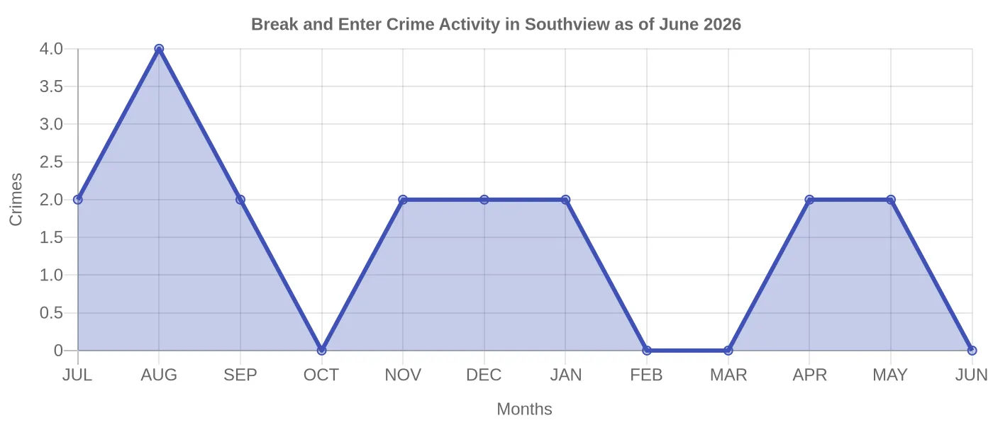 Break and Enter Crime Activity Chart