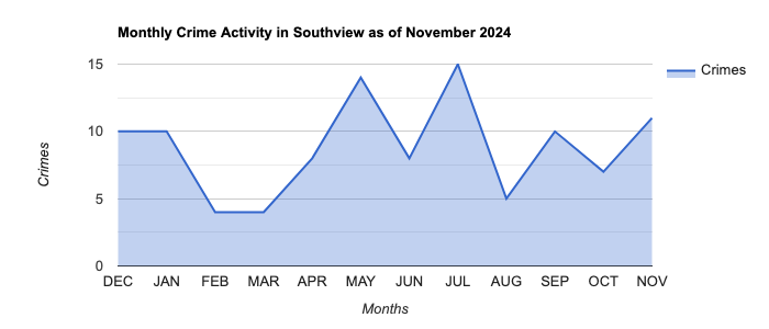 Southview Crime Activity November 2024.jpg