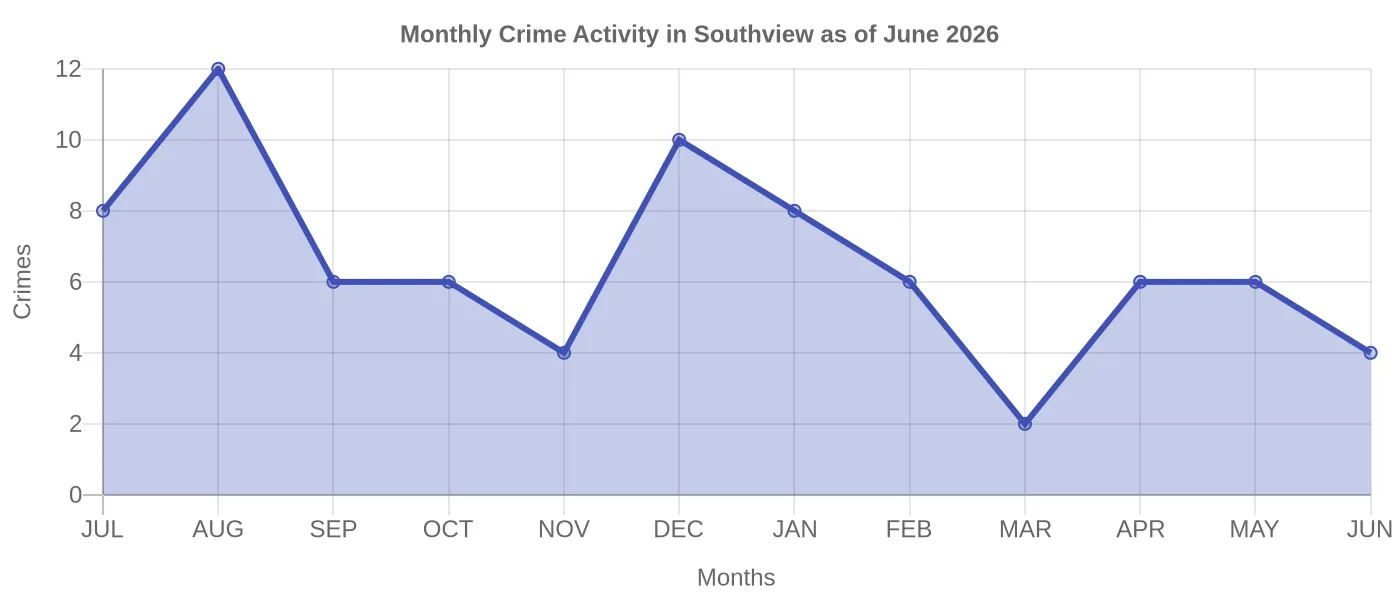 Monthly Crime Activity Chart